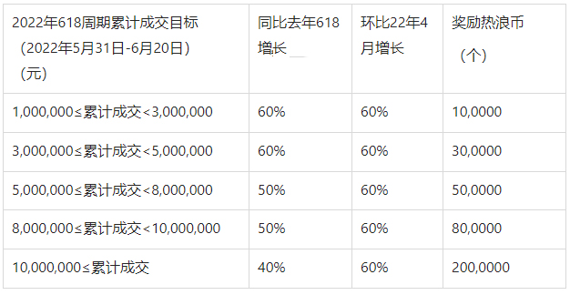 淘宝直播618加速任务活动细则
