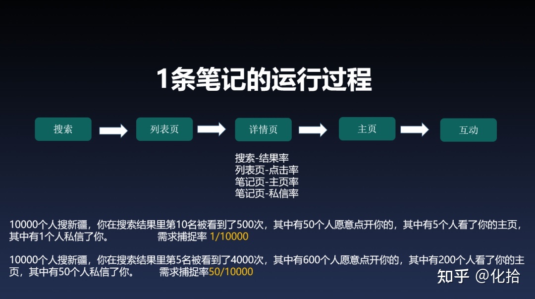 一套有效打法：小红书从 0 到 1 运营方法论