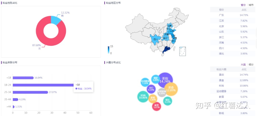 小红书营销从0到1