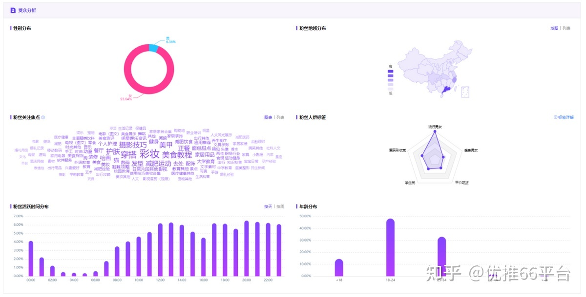 怎么找小红书达人推广？掌握这6点，ROI就能翻3倍–优推互联