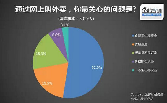 外卖O2O：用户和玩家的脑袋里都在想什么？