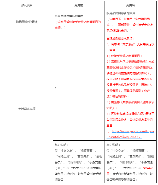 天猫发布关于医药保健、服务大类、虚拟等招商规则调整的公示通知