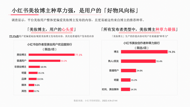 小红书系列人群洞察报告全网首发，剖析内容种草“密码”
