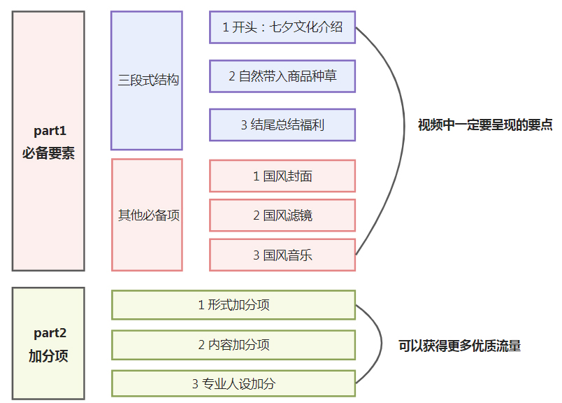 点淘七夕情人节活动达人创作指南