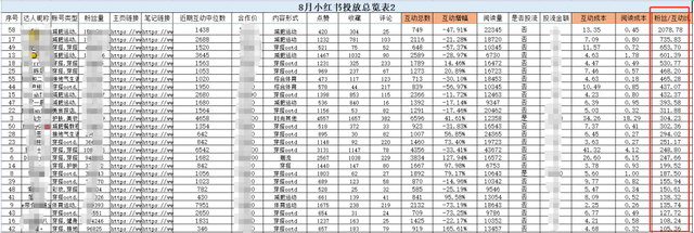 4个步骤2小时极速复盘小红书投放！高效备战双十二