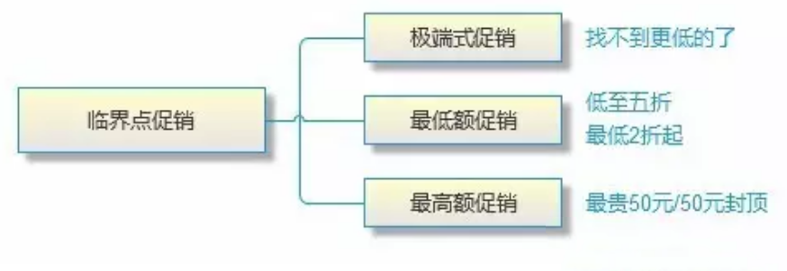 网店促销常见的方式有哪些？电商促销热门方式