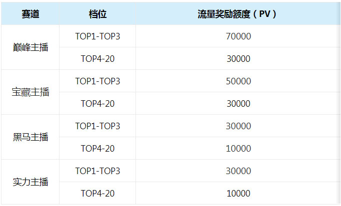 【淘宝直播】7月达人主播王者排位赛开启报名啦！