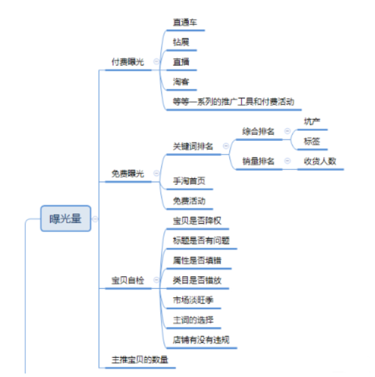 小卖家如何对店铺定位？一个简单的公式告诉你