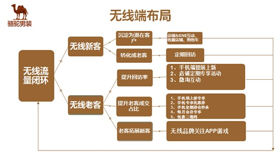 骆驼无线成功之新老顾客回访率