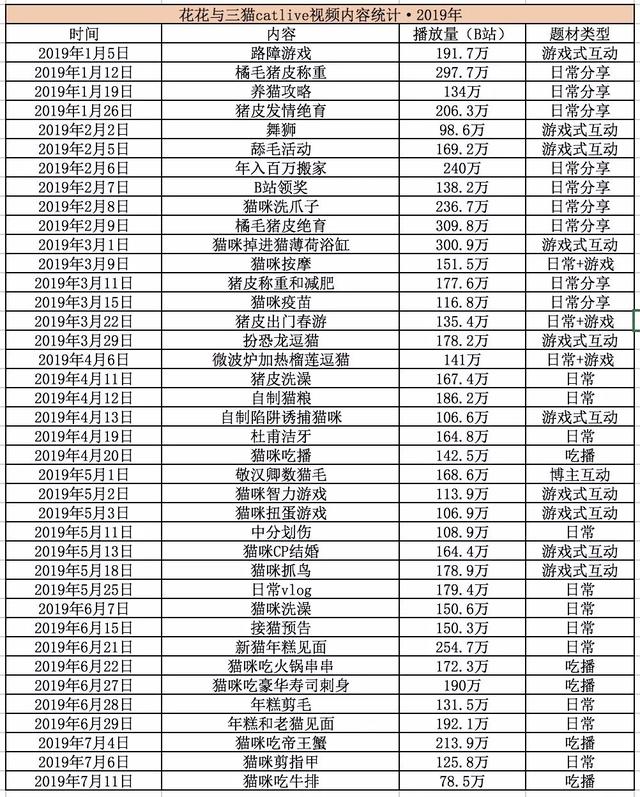 从回忆小马甲到花花与三猫，宠物网红进化论