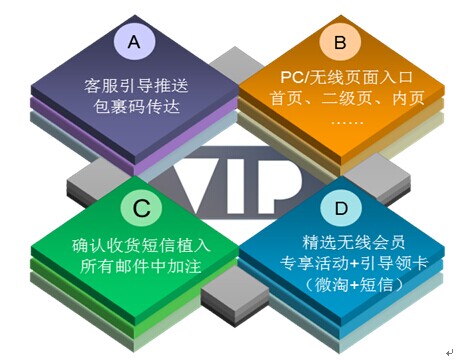 森马如何做好会员基础建设