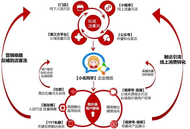 私域时代，实体零售如何运营视频号扩充留量