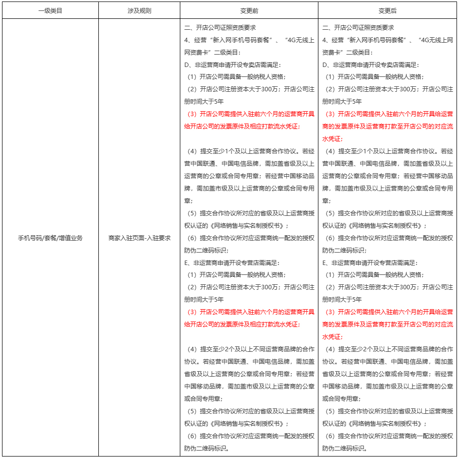天猫发布关于3C/家用电器/家装家具家纺等经营大类招商规则调整