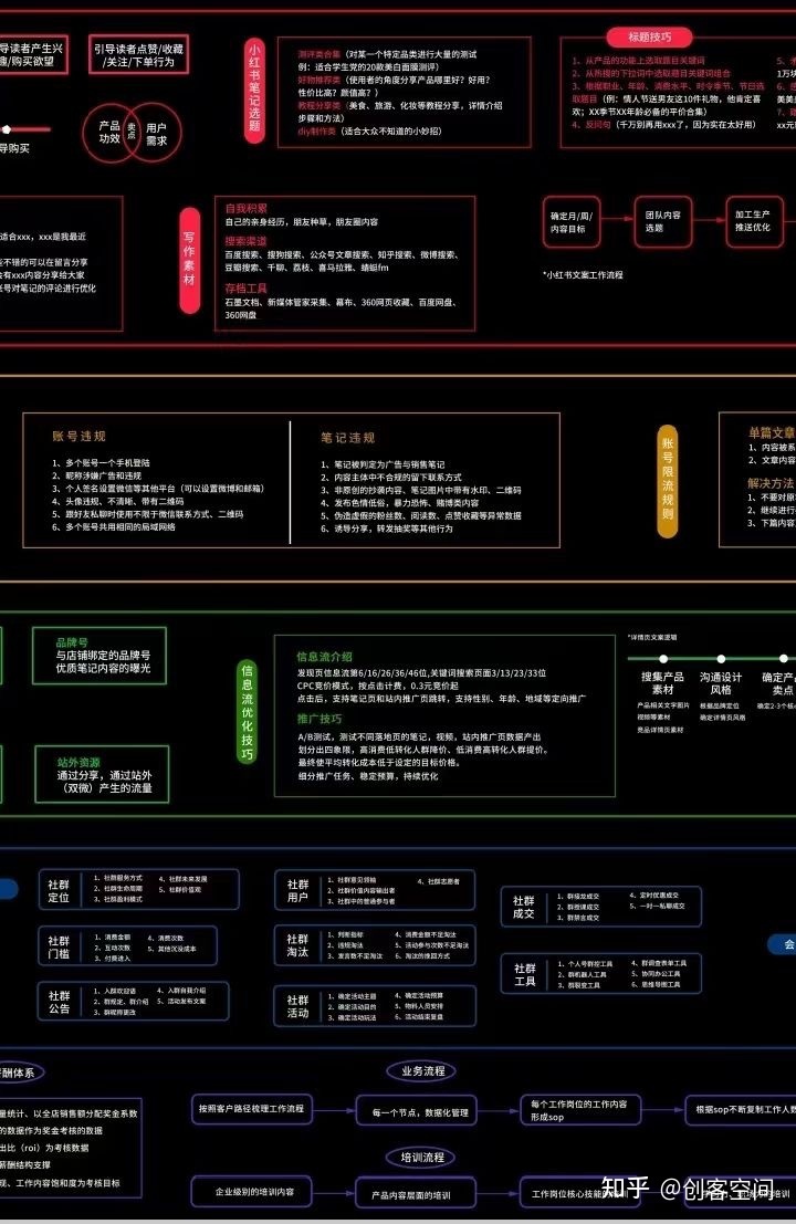 今日分享：《小红书运营模式详解知识地图》