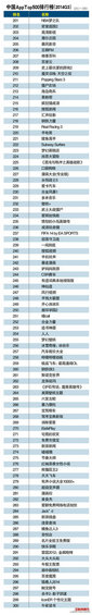 2014中国App排行榜Top500