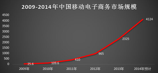 十张图教你读懂移动电商业