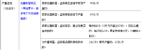 2020年最新汇总——淘宝网各项违规扣分