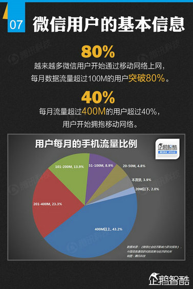 官方首份微信平台数据化研究报告