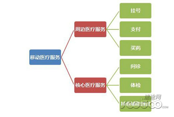 2014年移动医疗市场分析报告