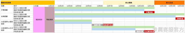 淘宝双12专属客服额外触达配置说明