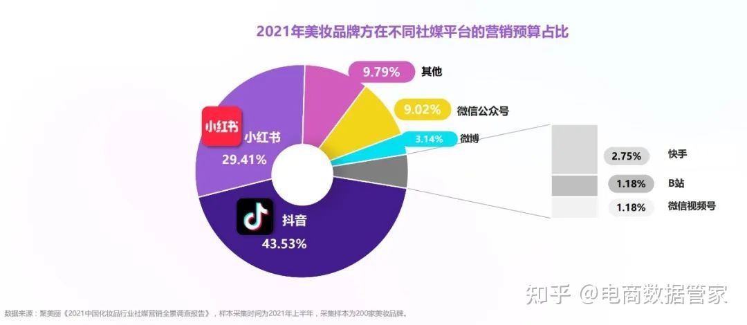 2022抖音&小红书美妆行业营销报告（上）