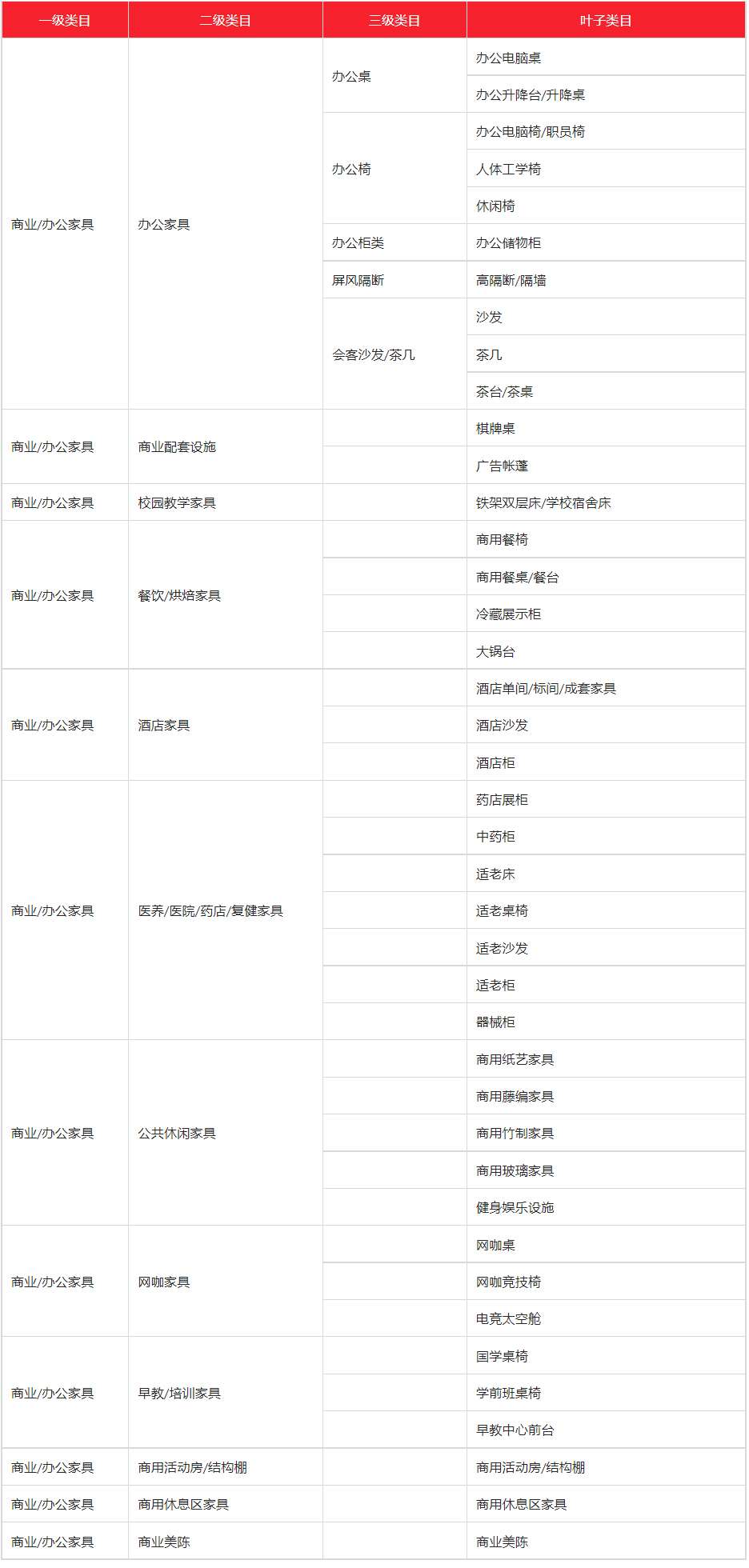 天猫【添品添类】趋势培育品类及申请流程介绍