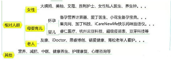 几张图让你全面了解国内移动医疗企业