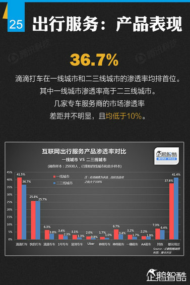 纯干货：七大领域 最牛的二三线城市互联网跨界调查！