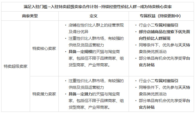 淘宝天猫特卖超级卖家合作计划全新升级，来看详情