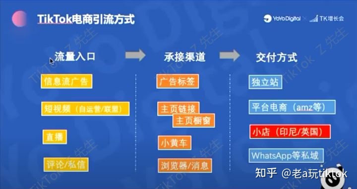 海外短视频+跨境电商 2022赚钱的最新模式？老a带你玩赚tiktok