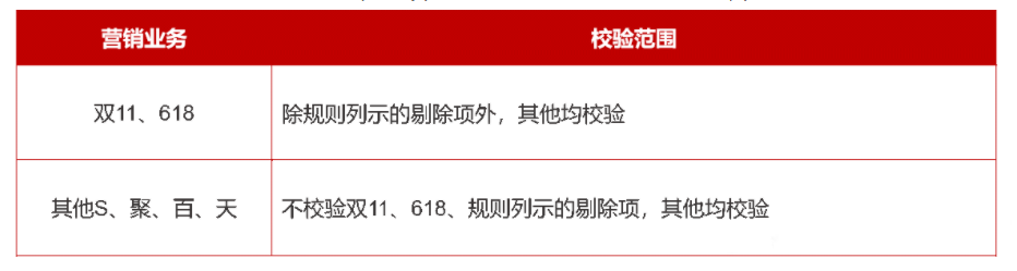 活动价格力计算标准变动，天猫营销活动价格规则简化！