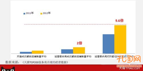 天猫的运营服务商成交额创新高