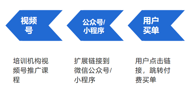 培训机构的视频号，该怎么做？