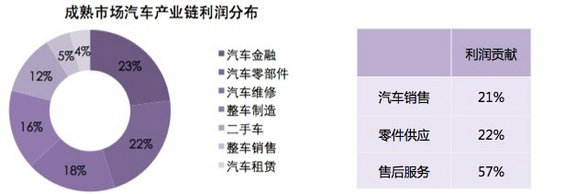 30张PPT读懂中国汽车后市场发展现状