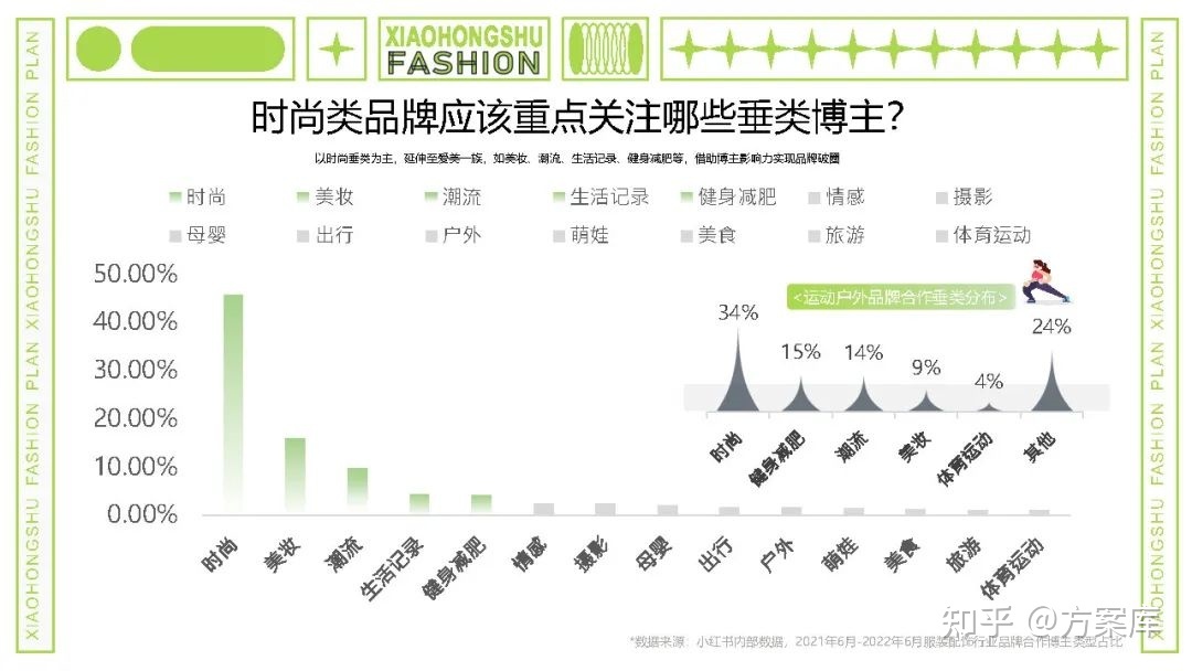 2022小红书内容合作策略方案