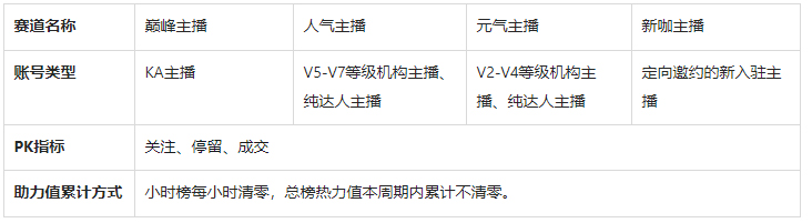 速看！淘宝直播55达人主播排位赛