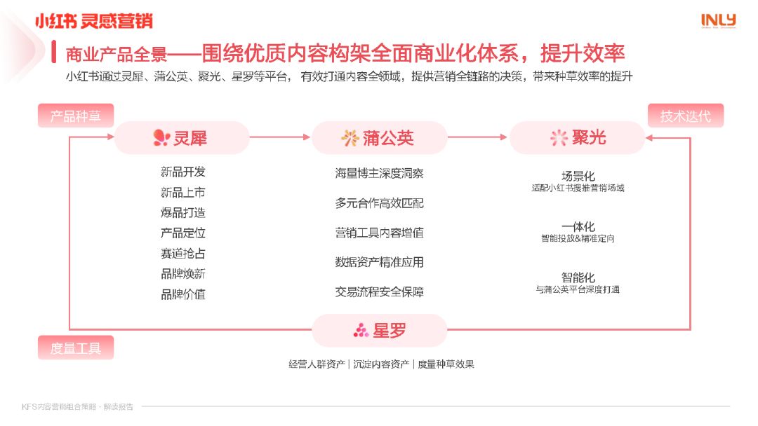 小红书KFS内容营销组合策略解读报告