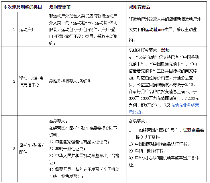 天猫宠物、软件等类目规则调整说明，包含入驻、考核等标准
