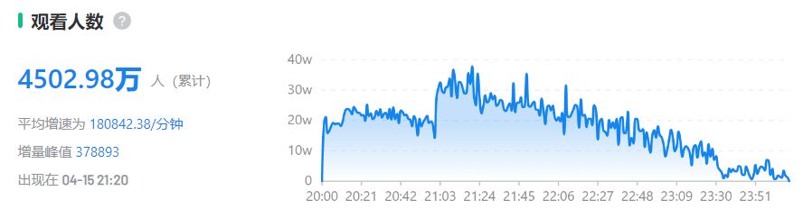 4500万观看!视频号直播演唱会商业化首秀,崔健和极狐刷屏 … … 4500万观看!视频号直播演唱会商业化首秀,崔健和极狐刷屏 … …