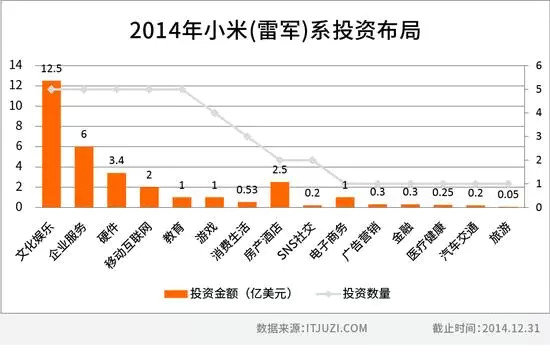 百度、阿里、腾讯、360、小米2014投资布局