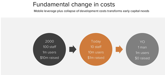 硅谷顶级风投公司报告:移动互联网正吃掉整个世界 硅谷顶级风投公司报告:移动互联网正吃掉整个世界