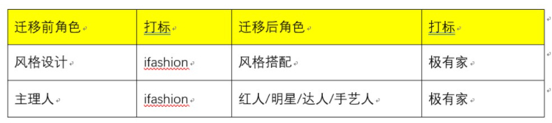 注意了！淘宝家居百货特色卖家标识将迁移