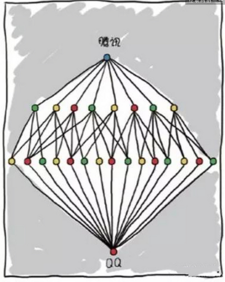 疯狂的架构，BAT加华为、联想、新浪公司组织结构图一览