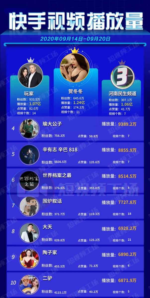 快手放映厅周涨粉240万，微信视频号内测付费推广 | 周榜