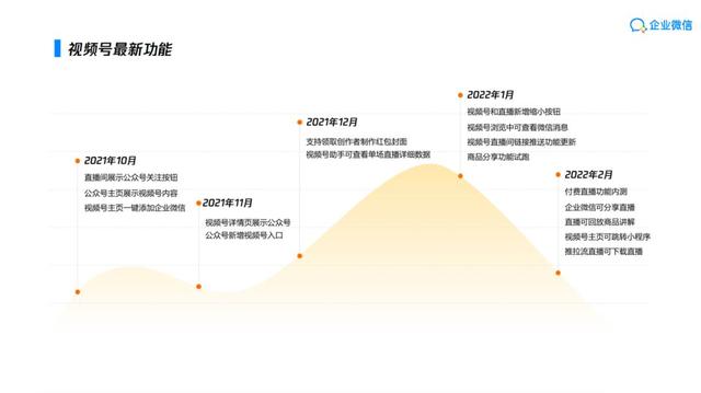 企业微信+视频号,如何在微信生态内做好直播电商 企业微信+视频号,如何在微信生态内做好直播电商