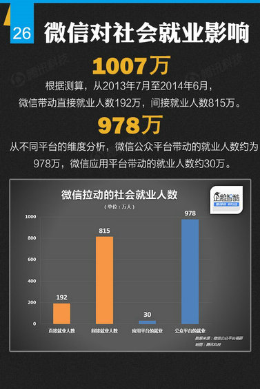 官方首份微信平台数据化研究报告