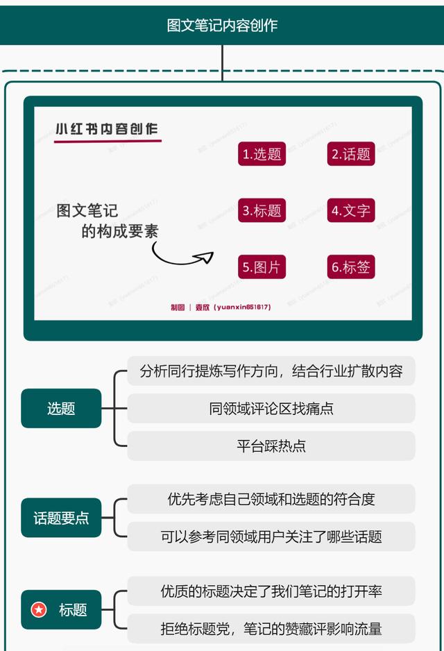 研究1000篇笔记总结的「5条小红书运营核心」