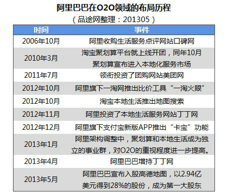 2013年本地生活服务O2O创业投资盘点