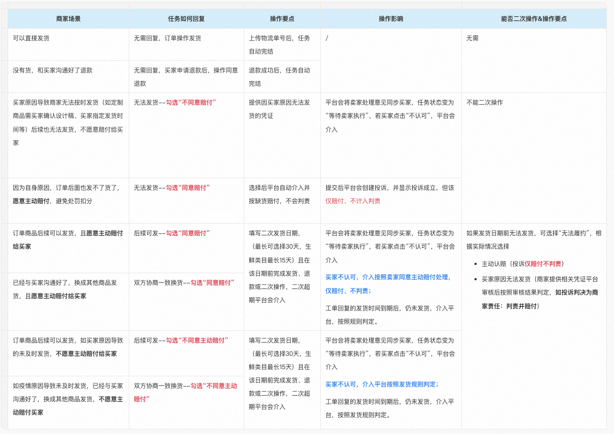 淘宝售后任务工单新灯塔指标介绍说明