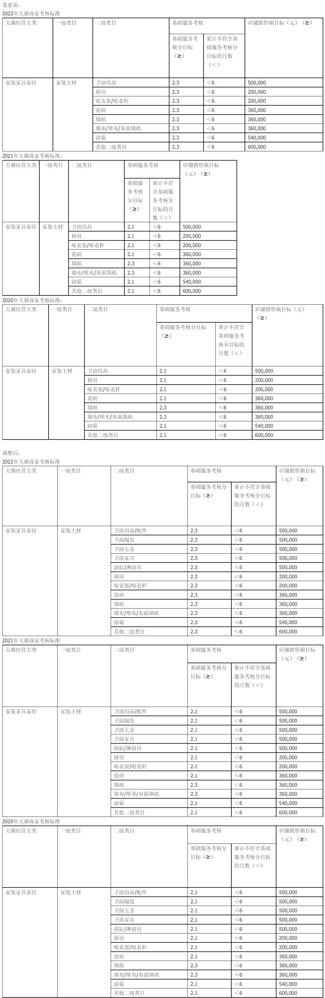 天猫生活娱乐类目规则变更，3月23日生效！